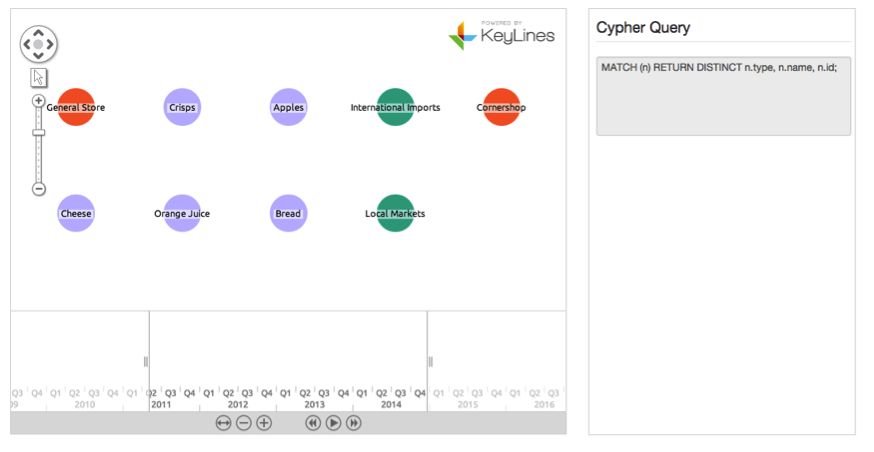 Our KeyLines chart showing Neo4j time series data