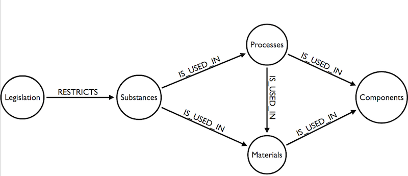 Our supply chain graph data model for a REACH compliance application