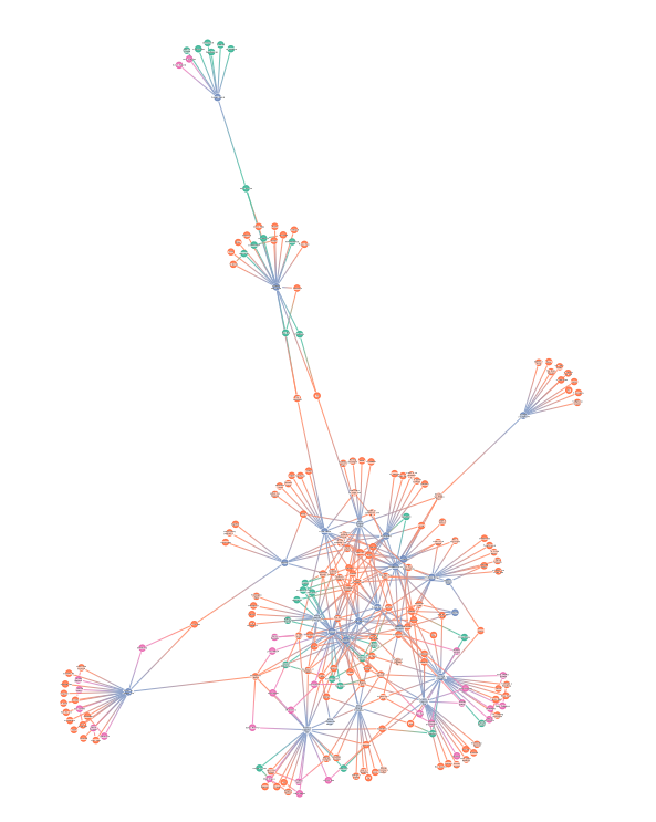 Stardog knowledge graph: Organic layout presents the overall structure