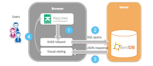 The KeyLines - OrientDB visualization architecture