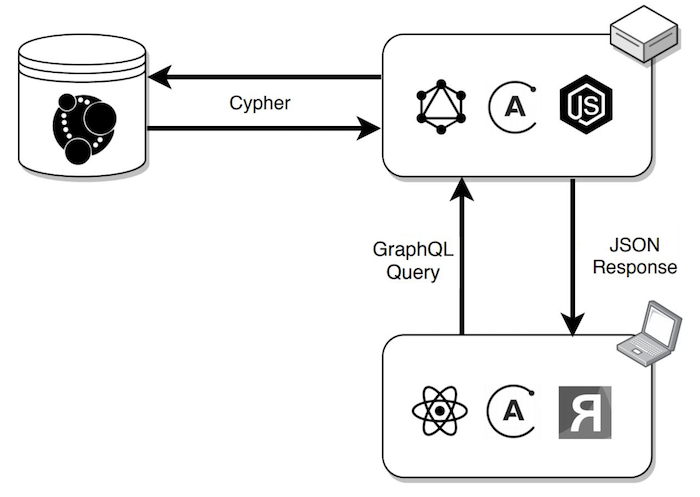Architecture diagram showing how ReGraph integrates with Neo4j using GRANDstack