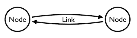 A basic node-link graph with two nodes connected by links with arrowheads.