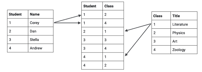 Three tables: one showing student names and primary keys, one showing class names and primary keys, and one link table matching the two.