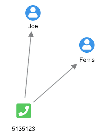 We’ve used nodes to represent people and phone numbers and links to connect the two as a node-link graph.