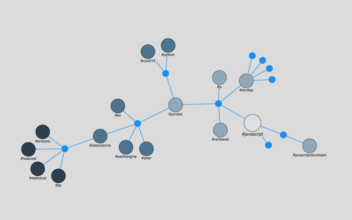 ReactJS graph visualization – ReGraph’s distances graph function is one of many powerful graph analysis algorithms for understanding relationships inside networks.