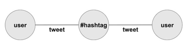 Basic data model featuring hashtags and Twitter users as nodes and tweets as links.