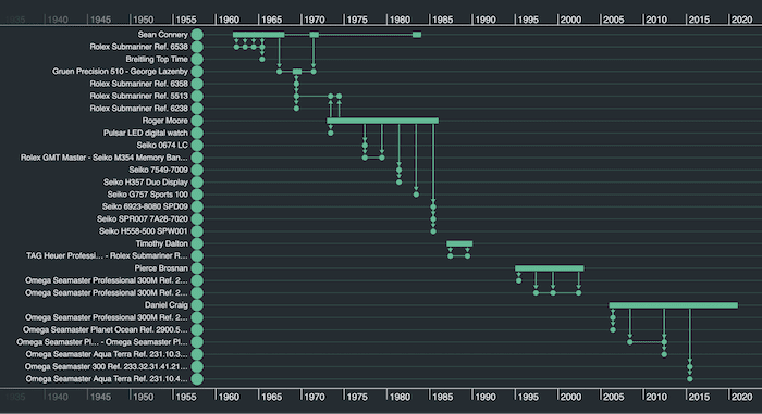 Our initial Bond-themed timeline visualization React component, built using KronoGraph
