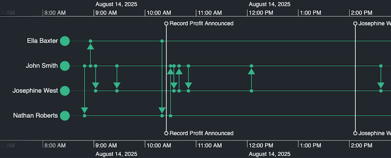 An example of a KronoGraph timeline visualization, showing the scale, entities, events, and markers
