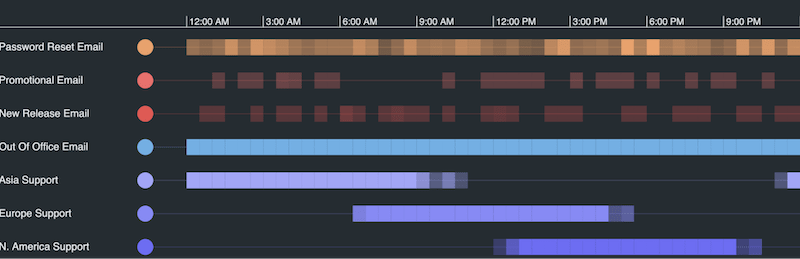 Visualizing the same dataset by time of the day 