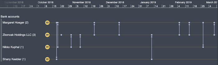 Aggregating accounts in KronoGraph makes it easier to understand the money flow over time