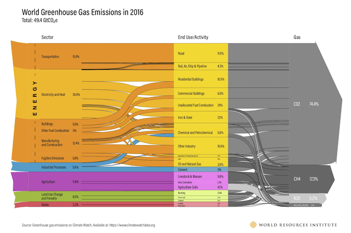 A Sankey Diagram produced by the World Resources Institute summarizing greenhouse gas emissions in 2016