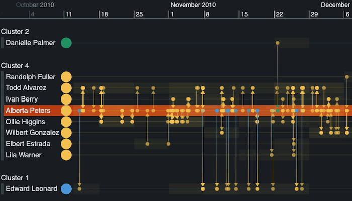 A KronoGraph timeline visualization revealing detailed patterns of communication between individuals