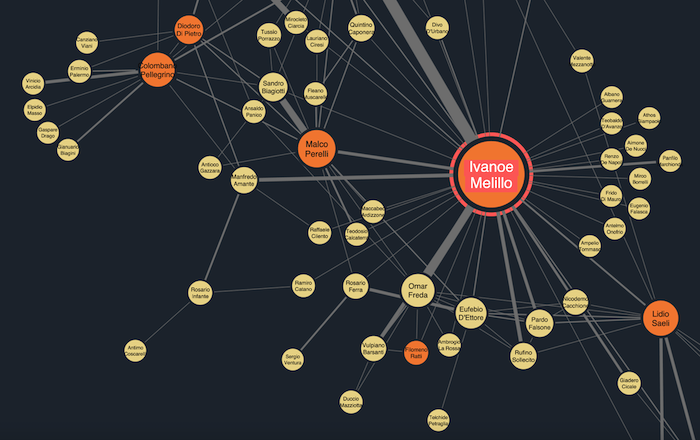 A zoomed in ReGraph graph visualization showing the most influential people in a mafia family
