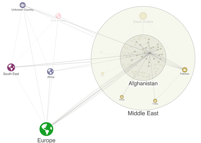A zoomed in KeyLines graph visualization showing links between a worldwide terror network