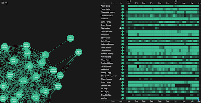 KronoGraph's heatmap gives me a high-level view of who was most active on email and when