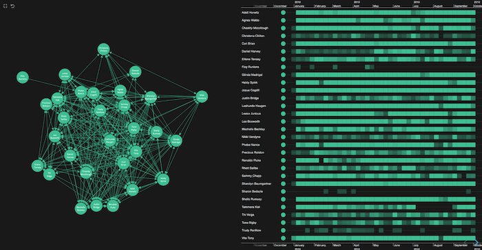 In our visual network analysis tool, links represent emails sent between employees