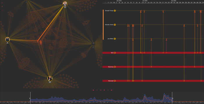 Three powerful views displayed in our visual network analysis tool