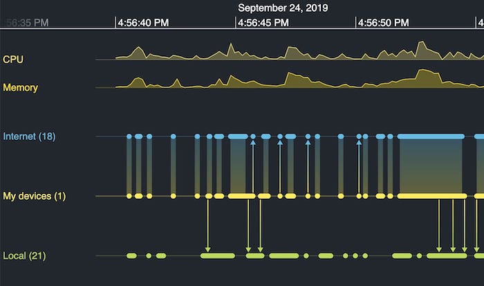 KronoGraph time series charts as part of a timeline showing individual events