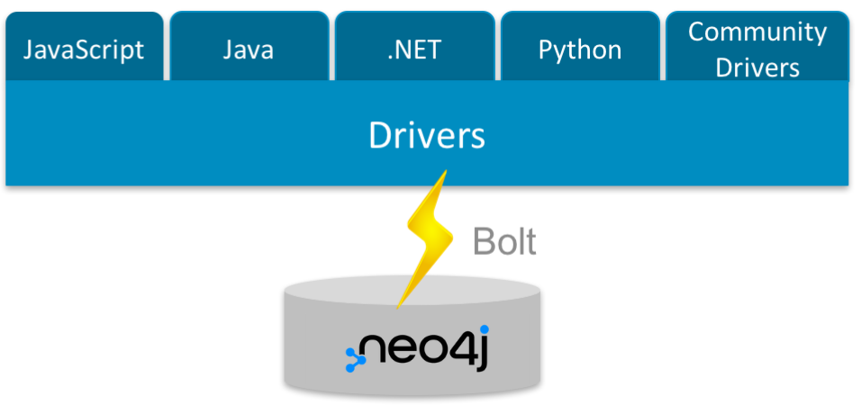 Neo4j Bolt protocol