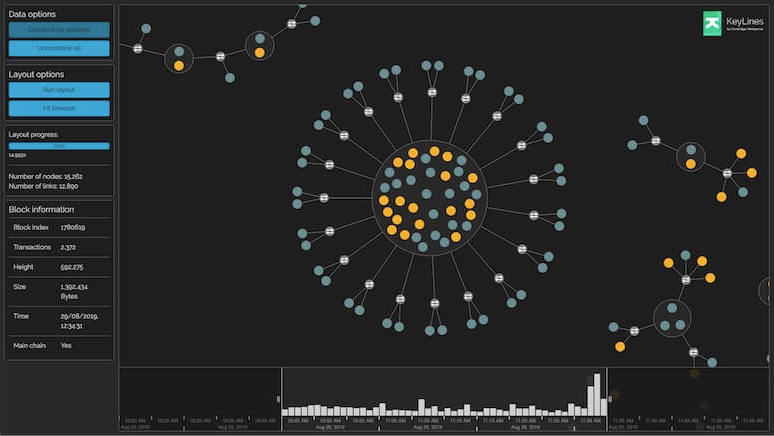 Blockchain visualization showing a single address sending bitcoins to many other unique address pairs