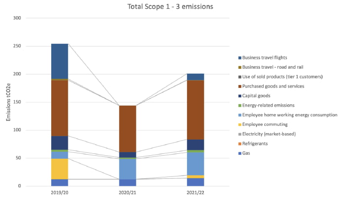 Total emissions are 21% down on 2019/20, but up on 2020/21 levels as our team grew