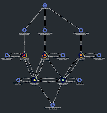 A node-link chart representing fradulent money transactions