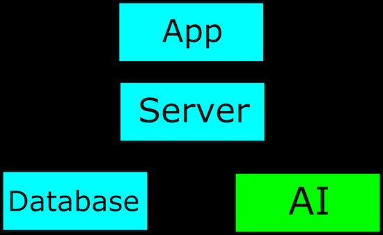 A diagram of the AI app architecture