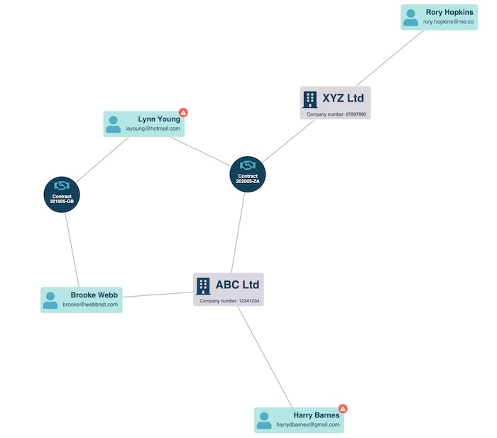 A basic link analysis AML visualization linking directors to contracts and businesses