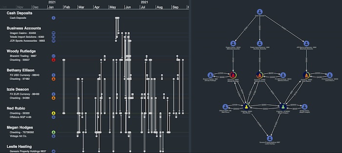 A KronoGraph and KeyLines hybrid visual analysis app showing a money flow scenario