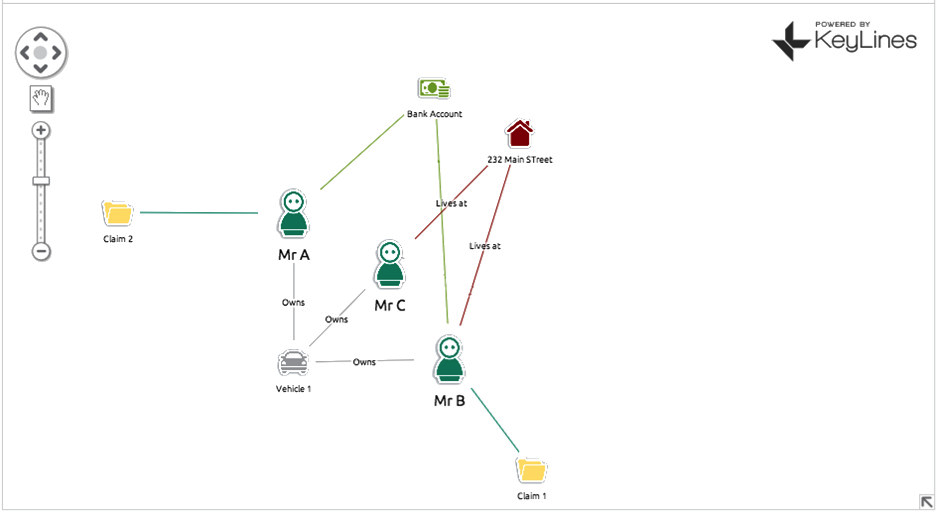 Fraud detection and analysis using network visualization