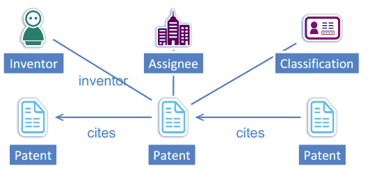 Visualizing patent data as a network or graph