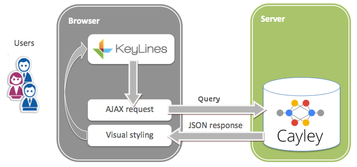 KeyLines and Cayley