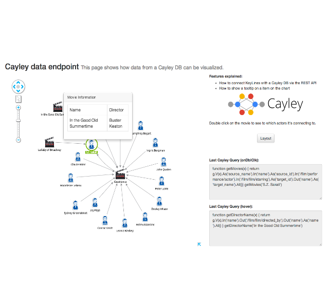 Visualizing the Cayley Graph Database with KeyLines