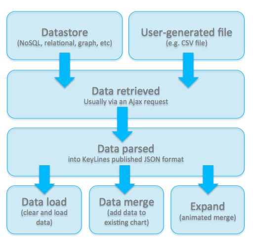 The KeyLines database processing model