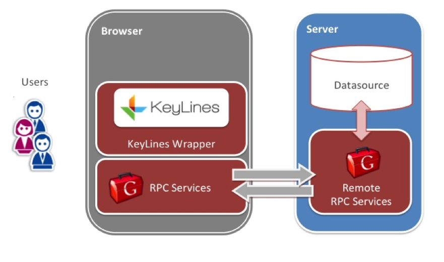GWT and KeyLines architecture