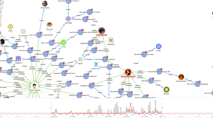 Visualizing Stack Overflow