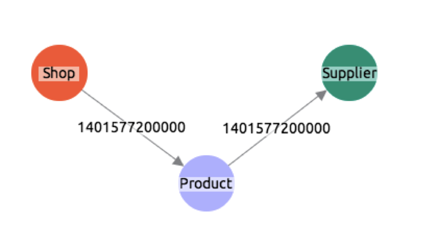 Our visual data model