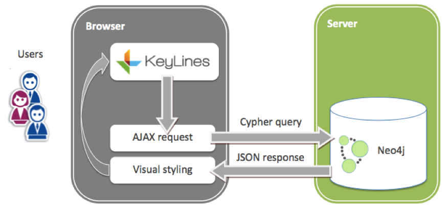 The Neo4j / KeyLines visualization architecture