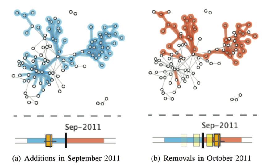 Dynamic network visualization