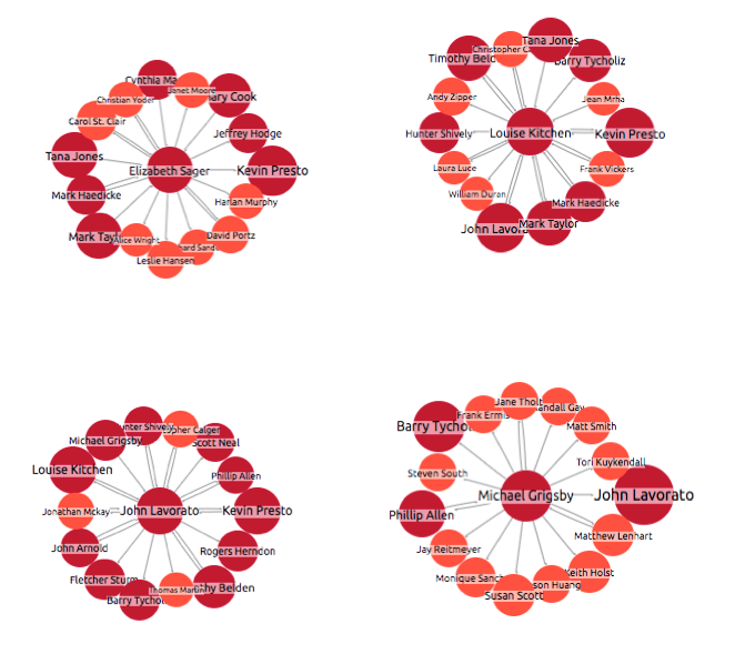 enron network visualization 10