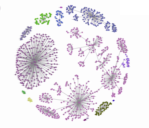 An animation of some network clusters