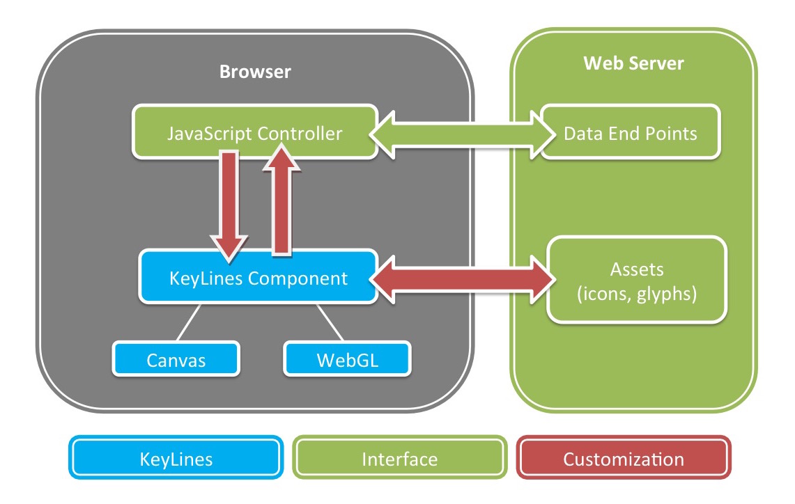 The generic architecture of a KeyLines application