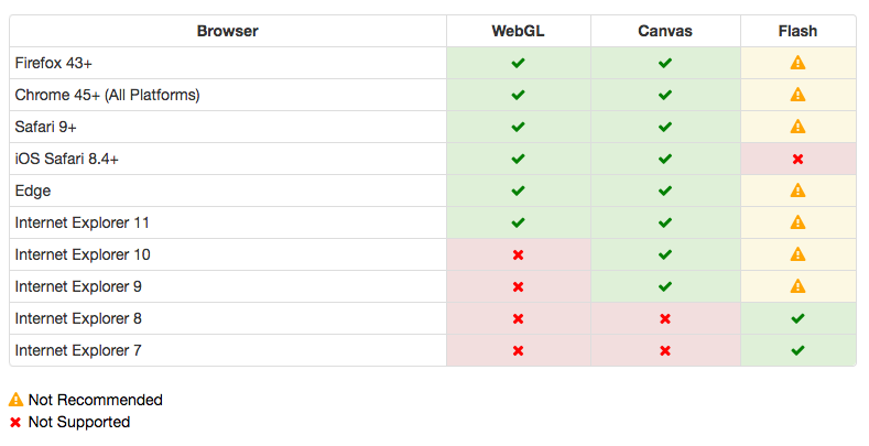 support chart 3