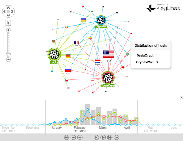 Visualizing malware with KeyLines