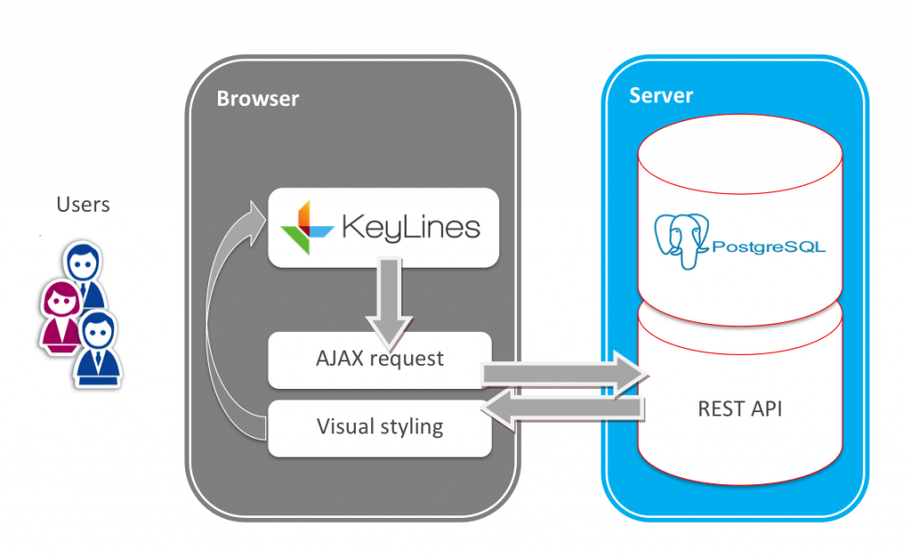 the standard architecture of a KeyLines graph visualization app running with a relational database.