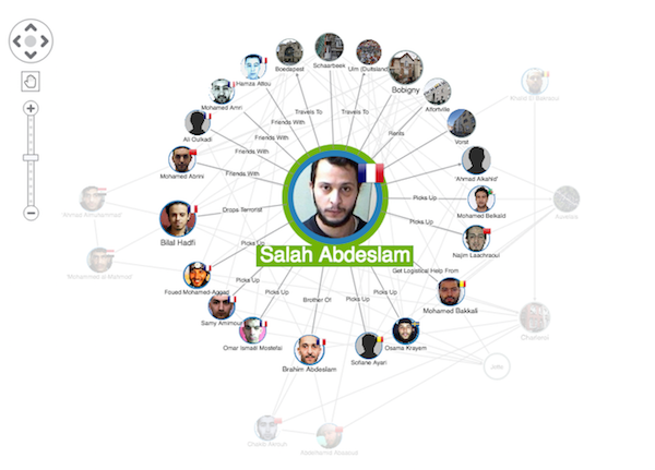 Sizing the nodes by their betweenness value further highlights Salah Abdeslam's importance