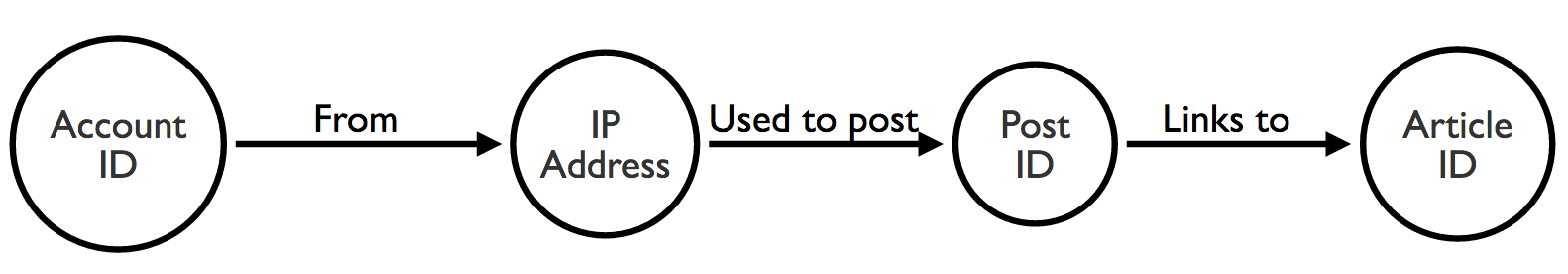 Visualizing anomaly detection with our fake news graph data model