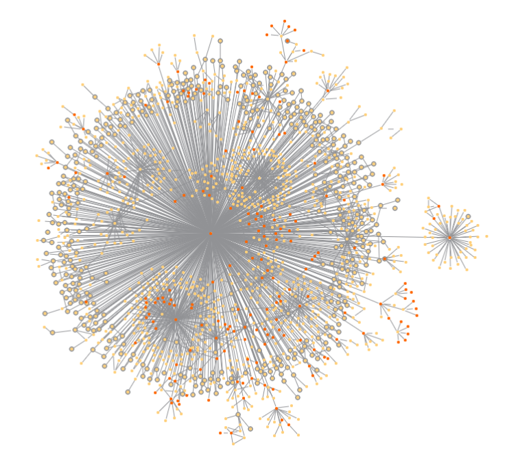Orange nodes represent people and yellow nodes represent companies. Companies named after Donald Trump have grey halos