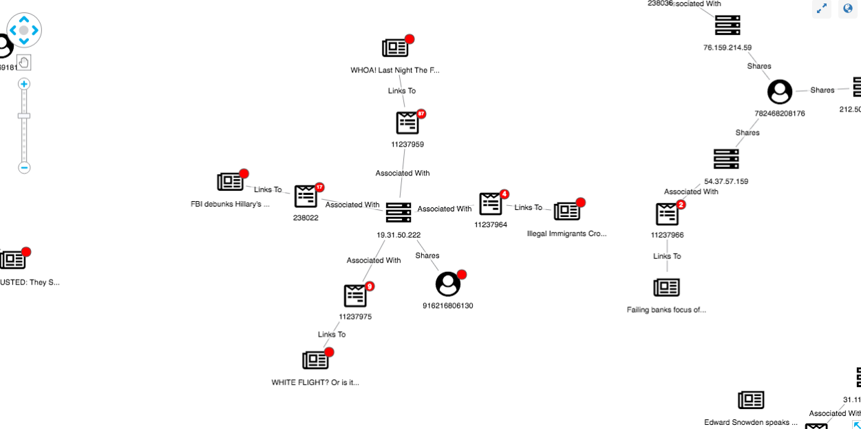 This structure is much more suspicious, with a new user sharing flagged posts to articles on known fake news domains