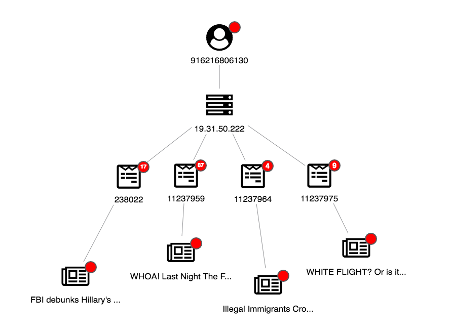 Our suspicious post, visualized using KeyLines' sequential layout